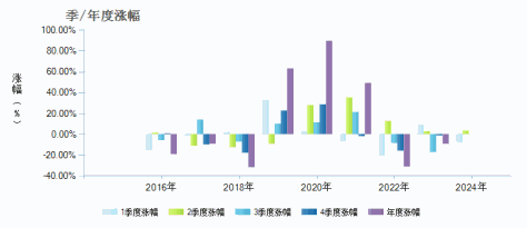 泰信国策驱动灵活配置混合(001569)季/年度涨幅