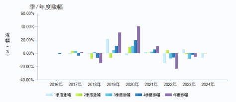 华夏可转债增强债券A(001045)季/年度涨幅