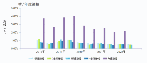 博时现金宝货币B(000891)季/年度涨幅