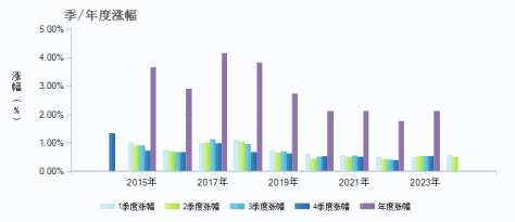 大成添利宝货币B(000725)季/年度涨幅