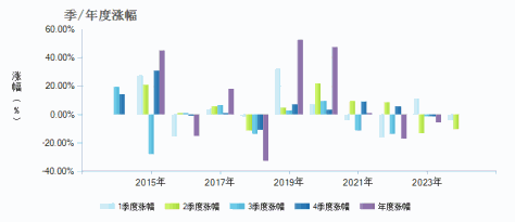 中信保诚幸福消费混合(000551)季/年度涨幅