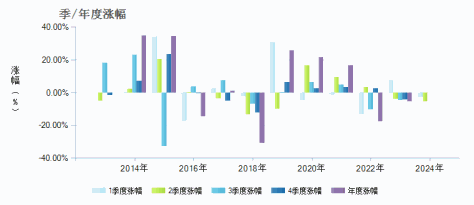 嘉实中证500ETF联接A(000008)季/年度涨幅