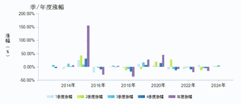 长盛电子信息主题灵活配置混合(000063)季/年度涨幅