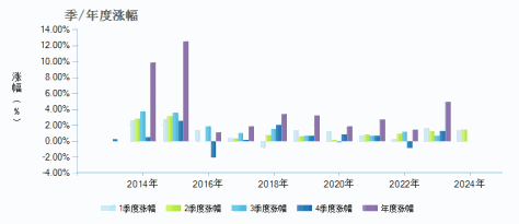 景顺长城景兴信用纯债债券A(000252)季/年度涨幅