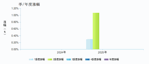 宏利鑫享90天持有债券A(022012)季/年度涨幅