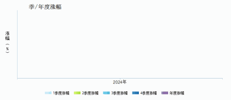 长城月月鑫30天持有债券C(021426)季/年度涨幅