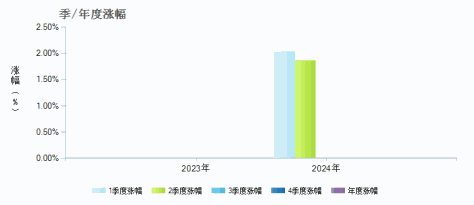 路博迈中国精选利率债(020204)季/年度涨幅