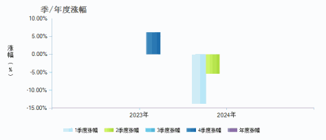 创金合信启富优选股票发起C(019339)季/年度涨幅