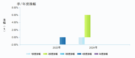 国联国企改革混合C(019150)季/年度涨幅