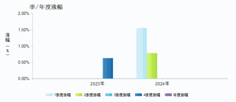 东财瑞利债券C(018445)季/年度涨幅