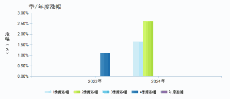 睿远稳益增强30天持有债券A(018756)季/年度涨幅