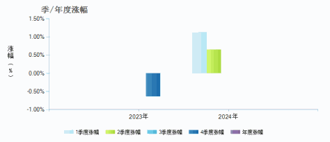 中金兴元6个月持有混合C(018629)季/年度涨幅