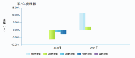 华商上游产业股票C(018023)季/年度涨幅
