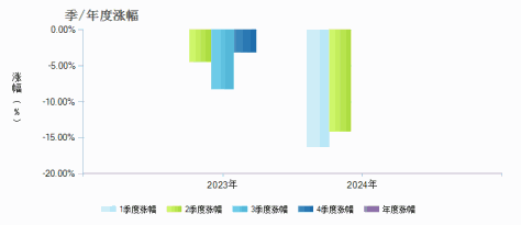 信澳核心科技混合C(018203)季/年度涨幅