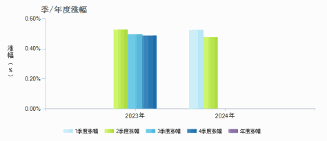 海富通货币D(017899)季/年度涨幅