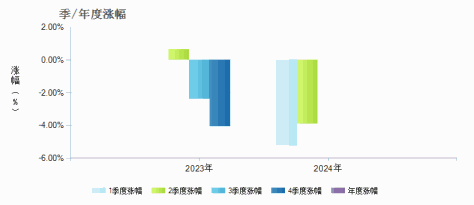 方正富邦远见成长混合C(017994)季/年度涨幅