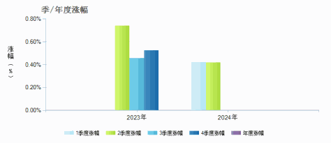 兴业中证同业存单AAA指数7天持有期(017704)季/年度涨幅