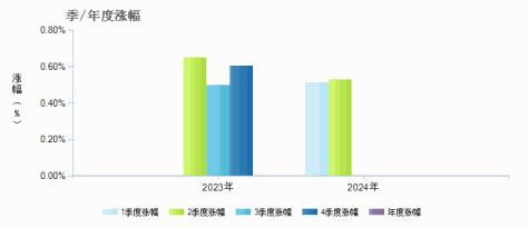 中银证券汇裕一年定开债券发起式(017596)季/年度涨幅