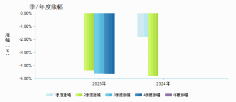 兴业中证500ETF发起式联接C(016969)季/年度涨幅