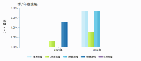 嘉实上海金ETF发起联接A(016581)季/年度涨幅