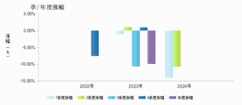 农银专精特新混合A(016305)季/年度涨幅