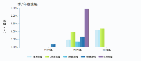 景顺长城景泰永利纯债债券C(016127)季/年度涨幅