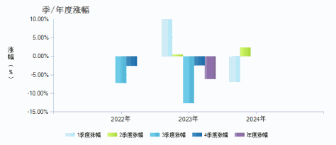 兴业研究精选混合C(015947)季/年度涨幅