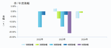 九泰泰富灵活配置混合(LOF)C(015688)季/年度涨幅