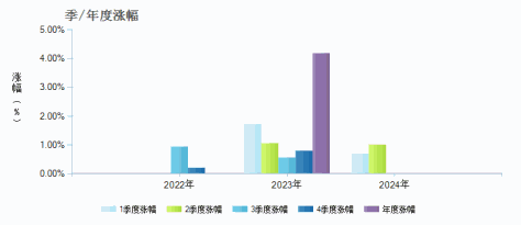 建信鑫恒120天滚动持有中短债债券A(015516)季/年度涨幅