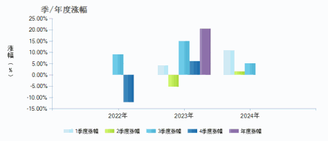 万家精选混合C(015566)季/年度涨幅