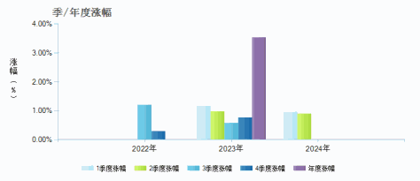 兴业90天滚动持有中短债A(015081)季/年度涨幅