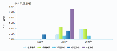 华润元大润丰纯债债券A(015063)季/年度涨幅