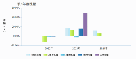 汇添富全球移动互联混合(QDII)人民币C(015202)季/年度涨幅