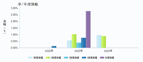 圆信永丰兴益三个月定开债(015284)季/年度涨幅