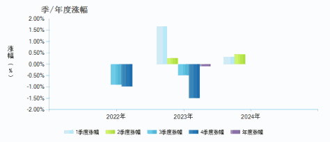 博时恒鑫稳健一年持有混合C(014441)季/年度涨幅