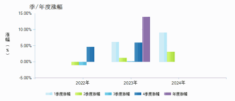 天弘上海金ETF发起联接C(014662)季/年度涨幅