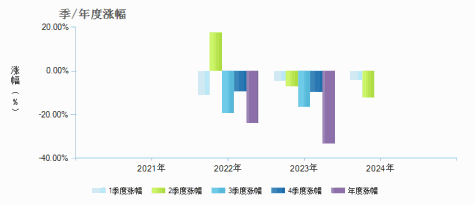 东财新能源增强A(014237)季/年度涨幅