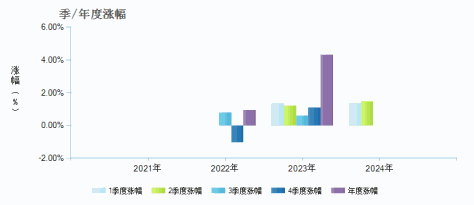 长城信利一年定开债券发起式(014105)季/年度涨幅