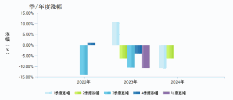 国联安上证科创50ETF联接C(013894)季/年度涨幅