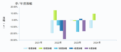 泰信低碳经济混合发起式A(013469)季/年度涨幅