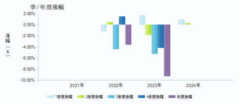 同泰同欣混合A(013657)季/年度涨幅