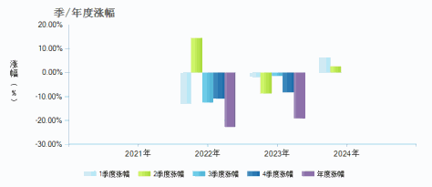 民生加银核心资产股票A(012214)季/年度涨幅