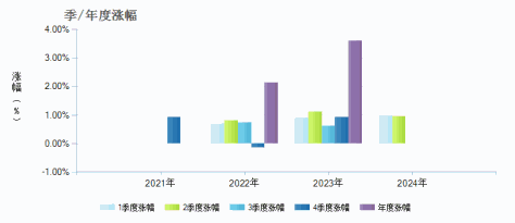 中泰稳固周周购12周滚动债C(012267)季/年度涨幅