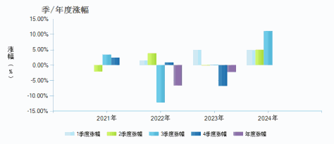 安信新常态股票C(011726)季/年度涨幅