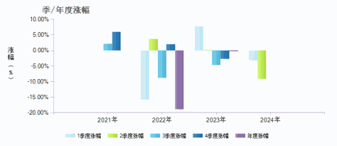 圆信永丰聚优股票C(010470)季/年度涨幅