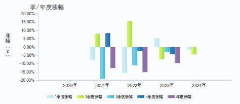 兴业消费精选混合C(010618)季/年度涨幅