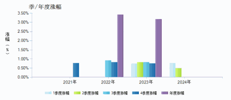 南华瑞泰39个月定开A(010278)季/年度涨幅