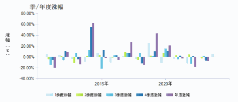 中海上证50指数增强(399001)季/年度涨幅