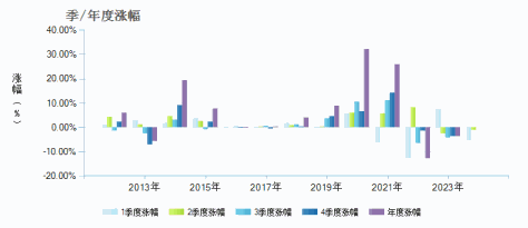 光大信用添益债券C(360014)季/年度涨幅