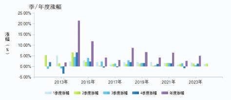 招商产业债券A(217022)季/年度涨幅